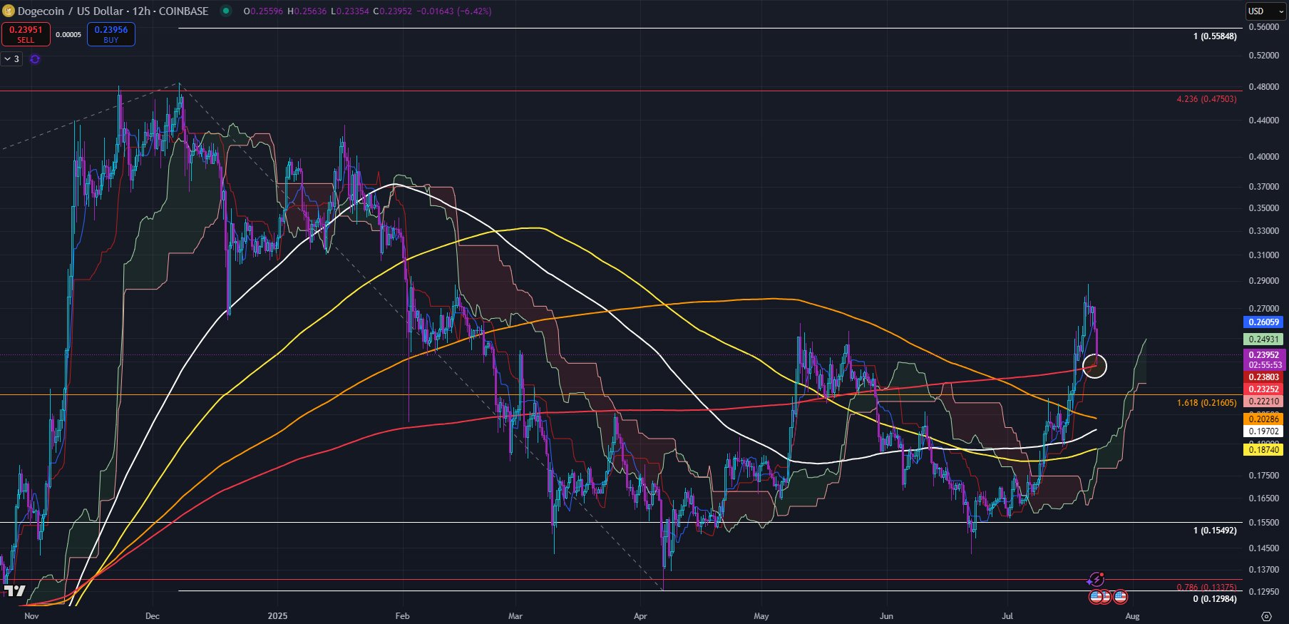Dogecoin Kurs-Chart