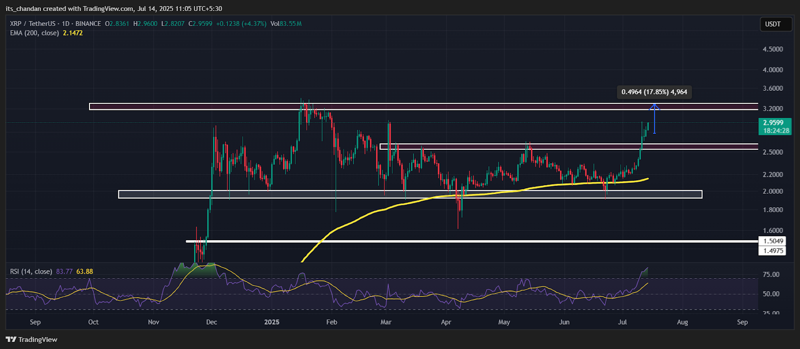 XRPUSDT Daily Chart
