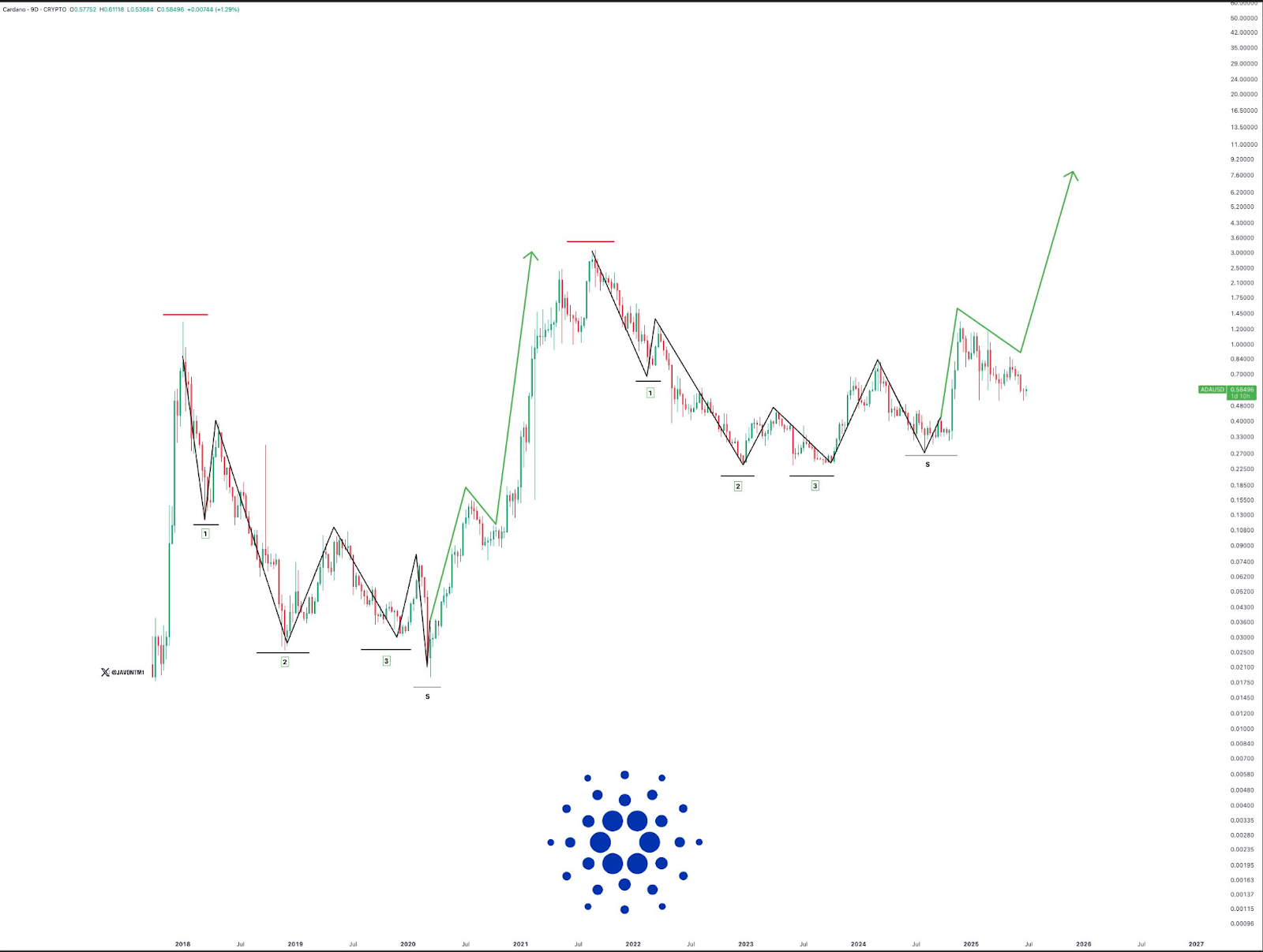 ADA Price Analysis