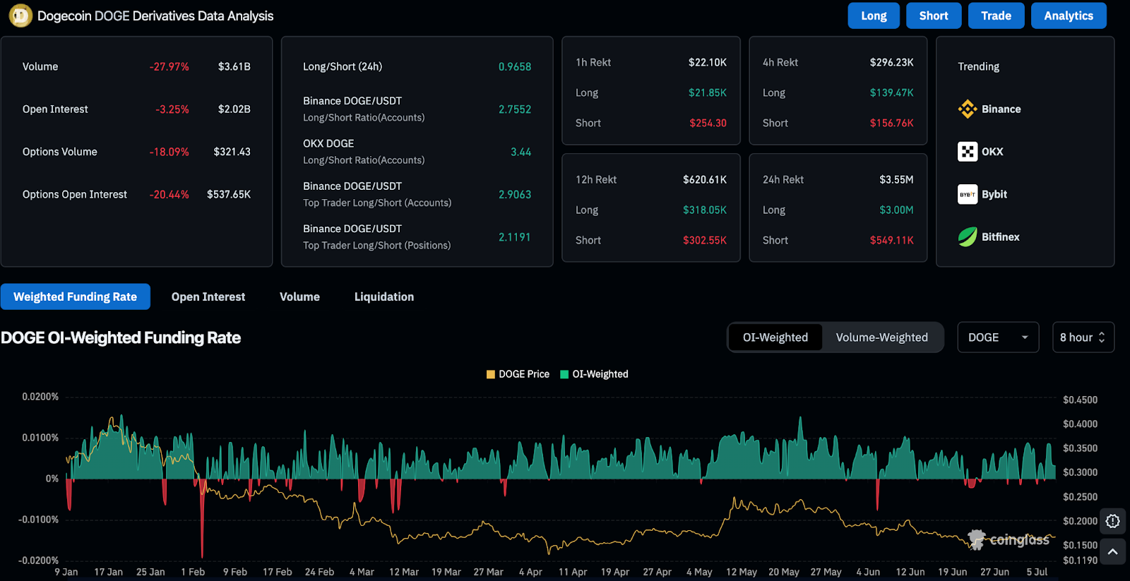 Dogecoin price chart