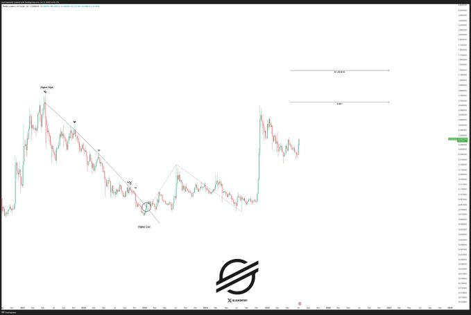 xlm price chart