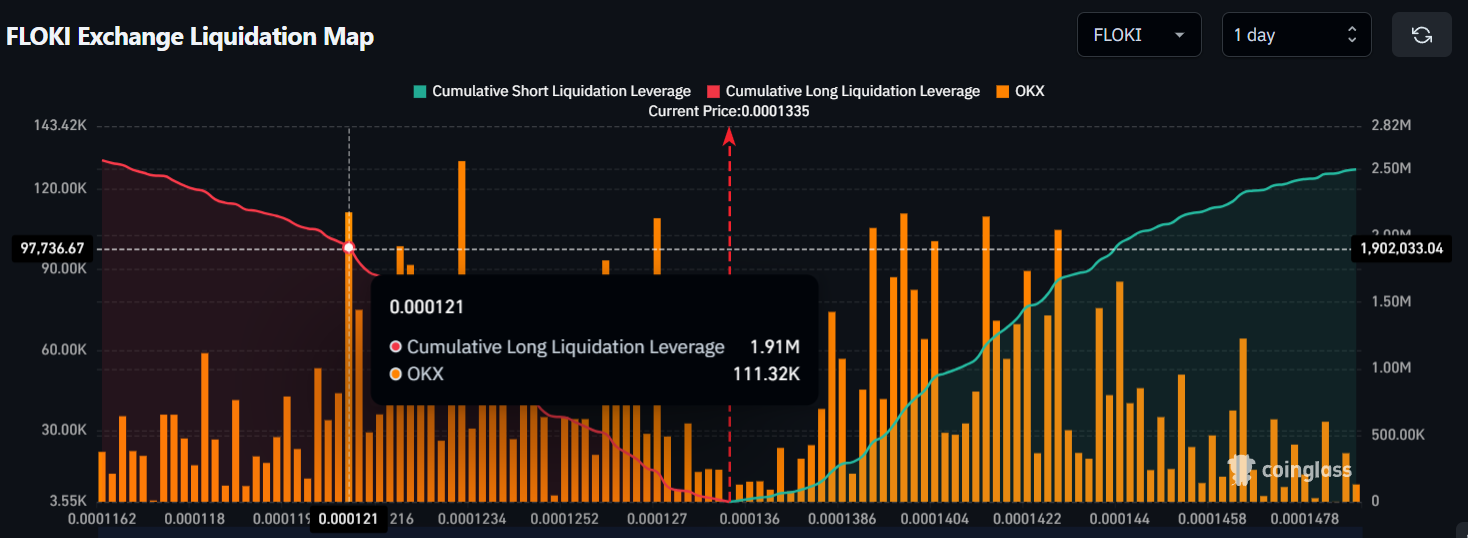 FLOKI Exchange Liquidation Karte