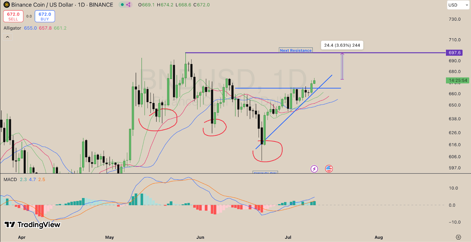 BNB Price Prediction 