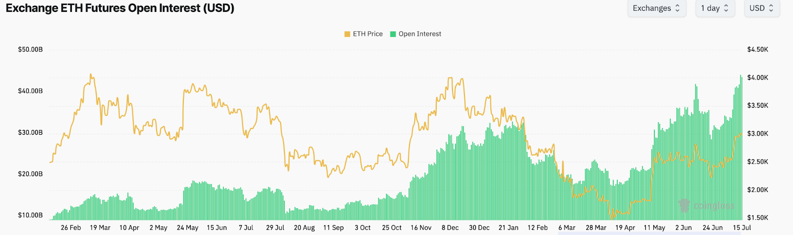 Ethereum futures open interest