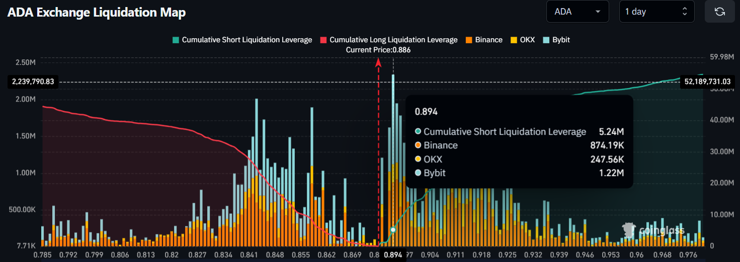 ADA Exchange Liquidation Map