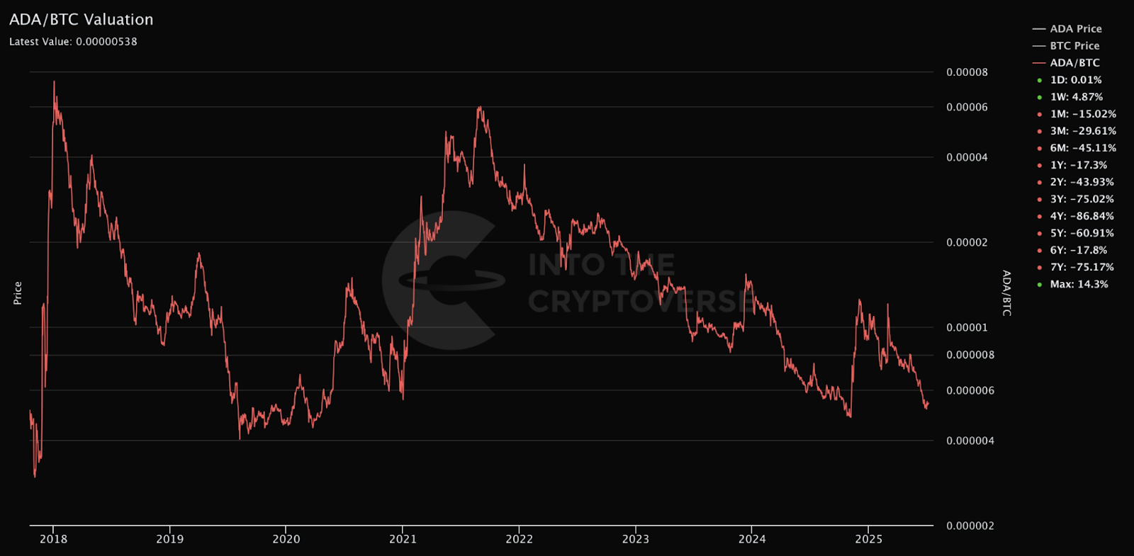 ADA/BTC Valuation 