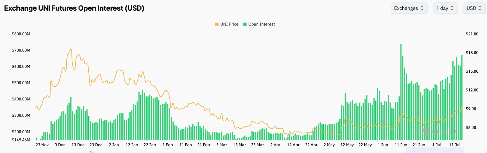 Uniswap futures open interest