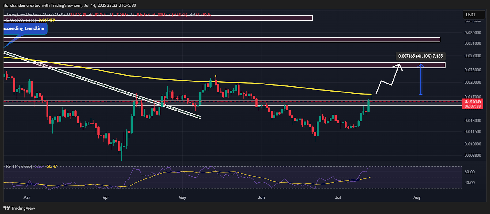 JASMYUSDT Daily Chart 