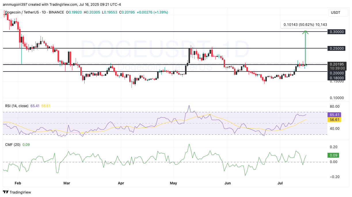 กราฟ DOGE/USD 1 วัน