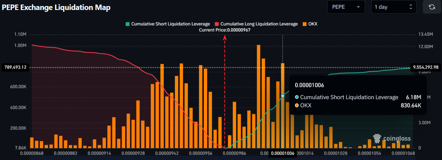PEPE Exchange Liquidation Map