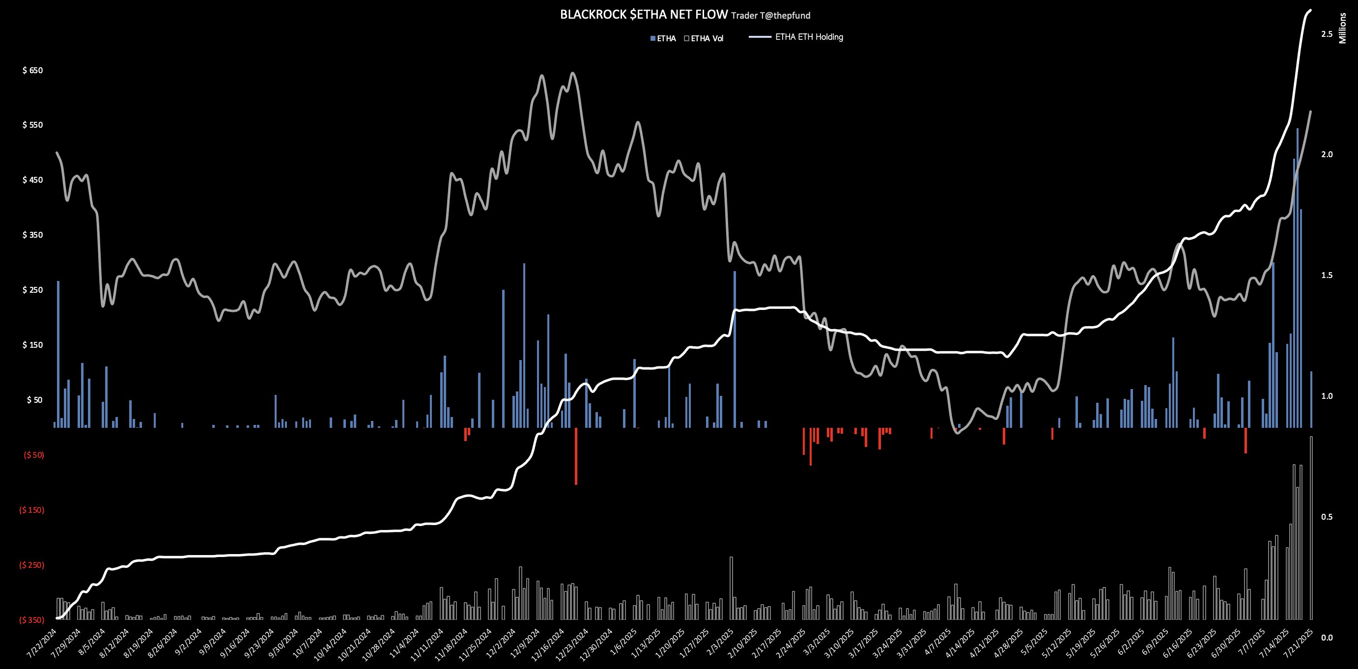 BlackRock Ethereum ETF Inflows