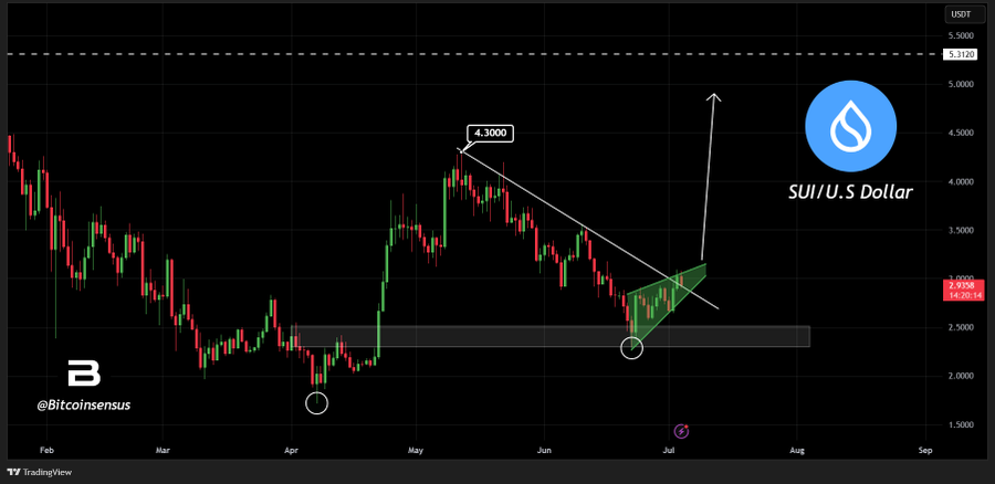 SUI price chart