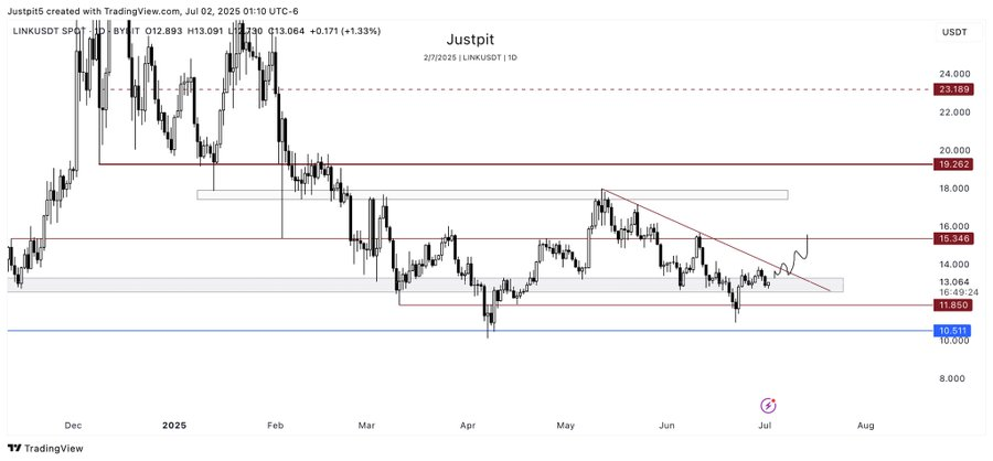 Chainlink Price 24-hour Chart
