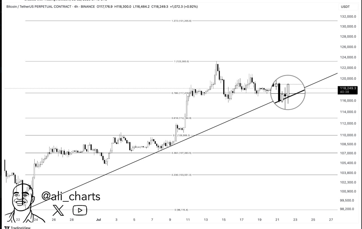 BTC/USD 4 Hour Chart