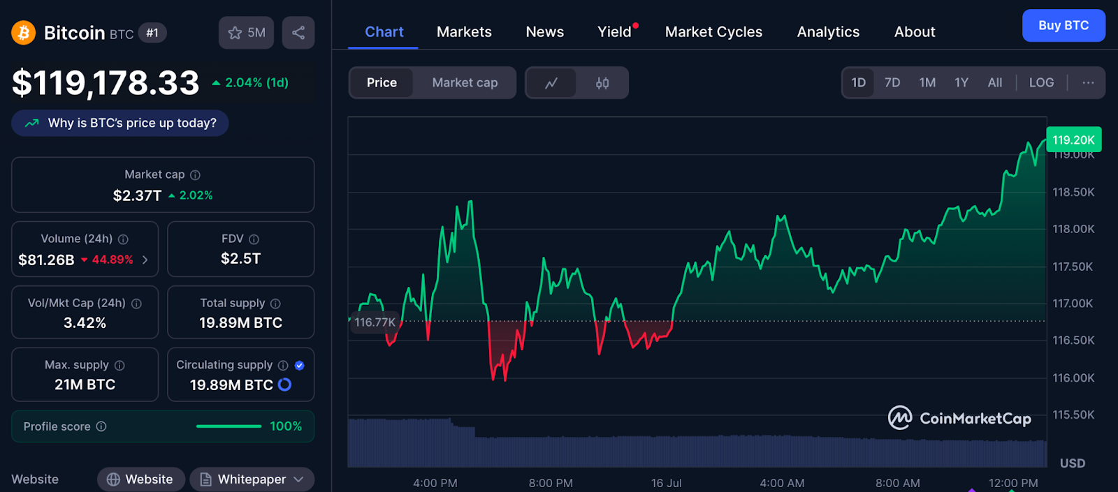 Bitcoin Market Data
