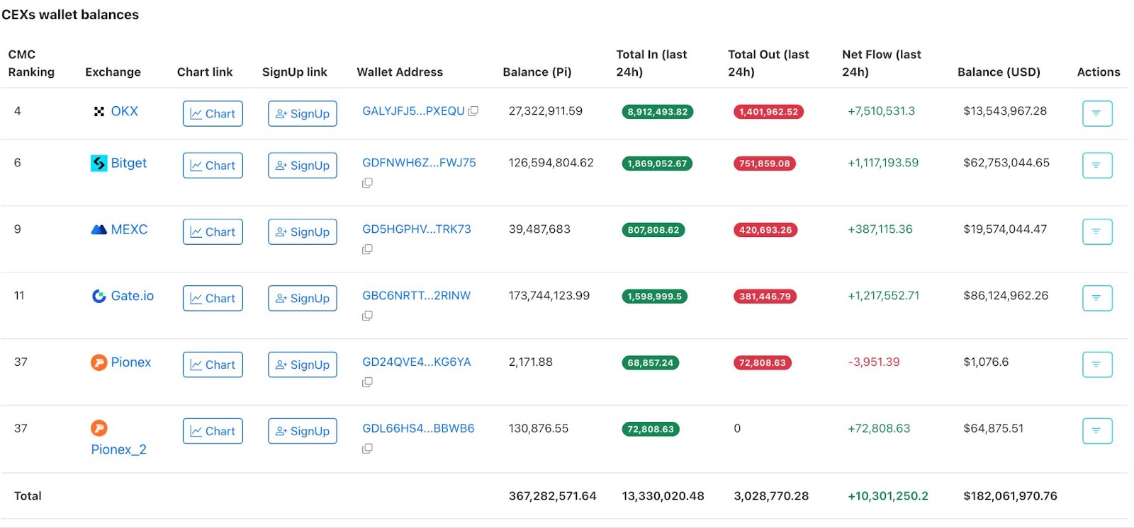 Pi Network CEX inflows and outflows