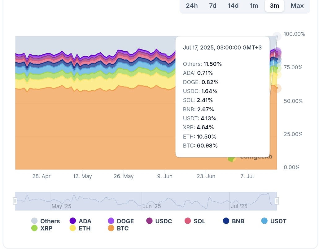 Crypto dominance