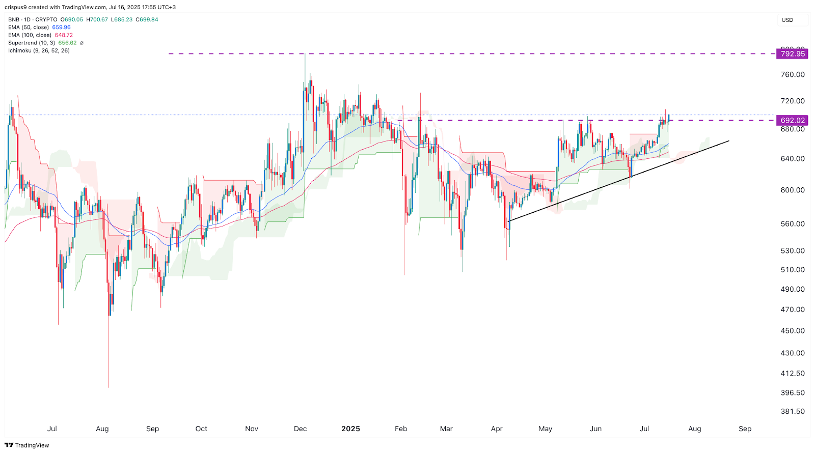 BNB price chart