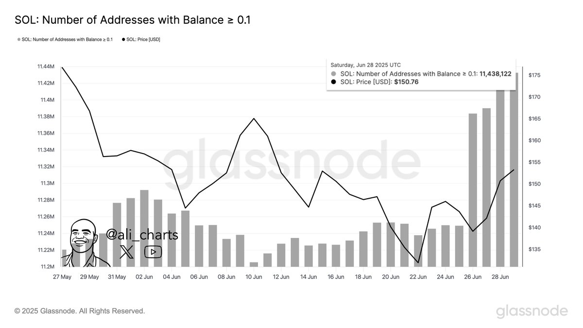 sol Number of addressess