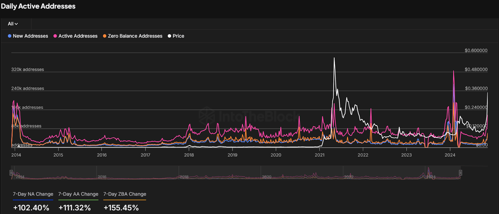 Dogecoin Daily Active Addresses 