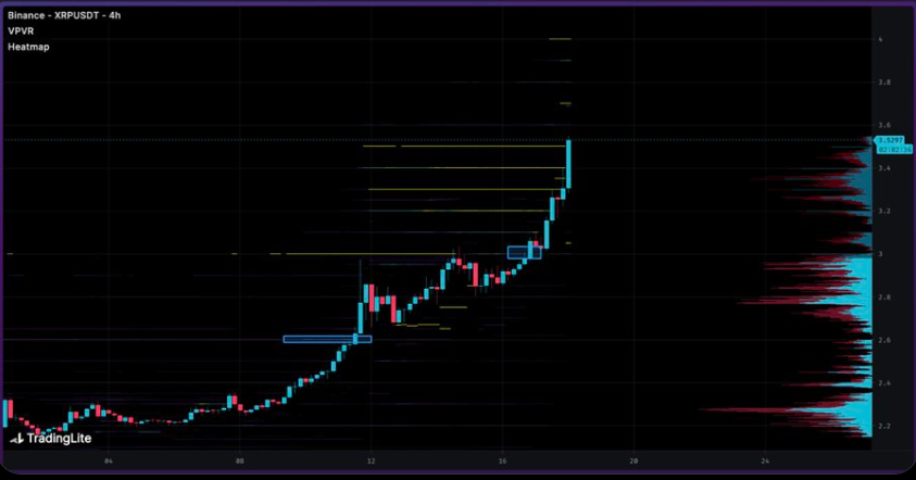 XRP Volume Profile Visible Range (VPVR)
