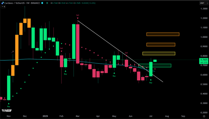 ADA Weekly Chart