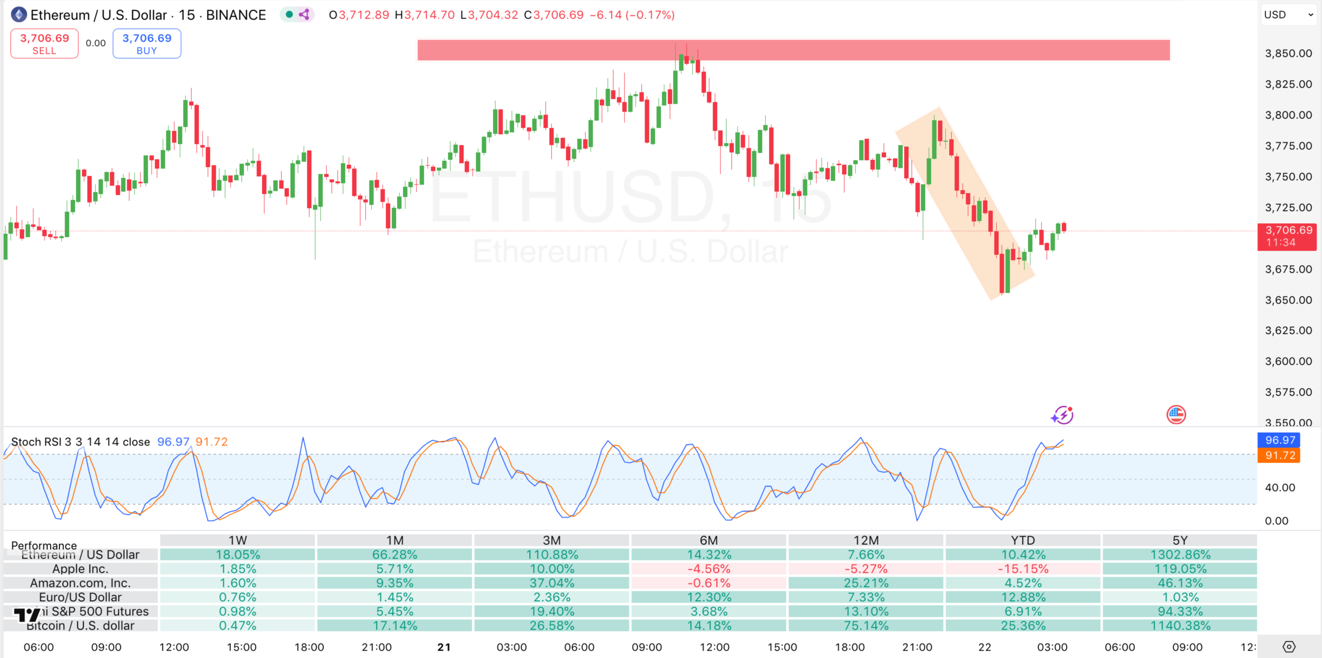 Ethereum Price Chart 