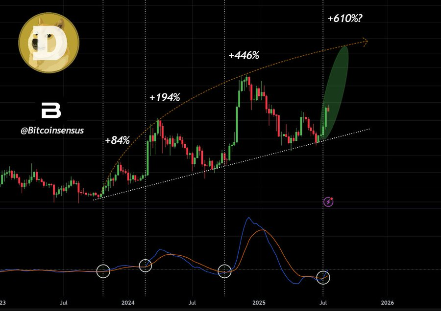MACD Crossover Weekly Chart 