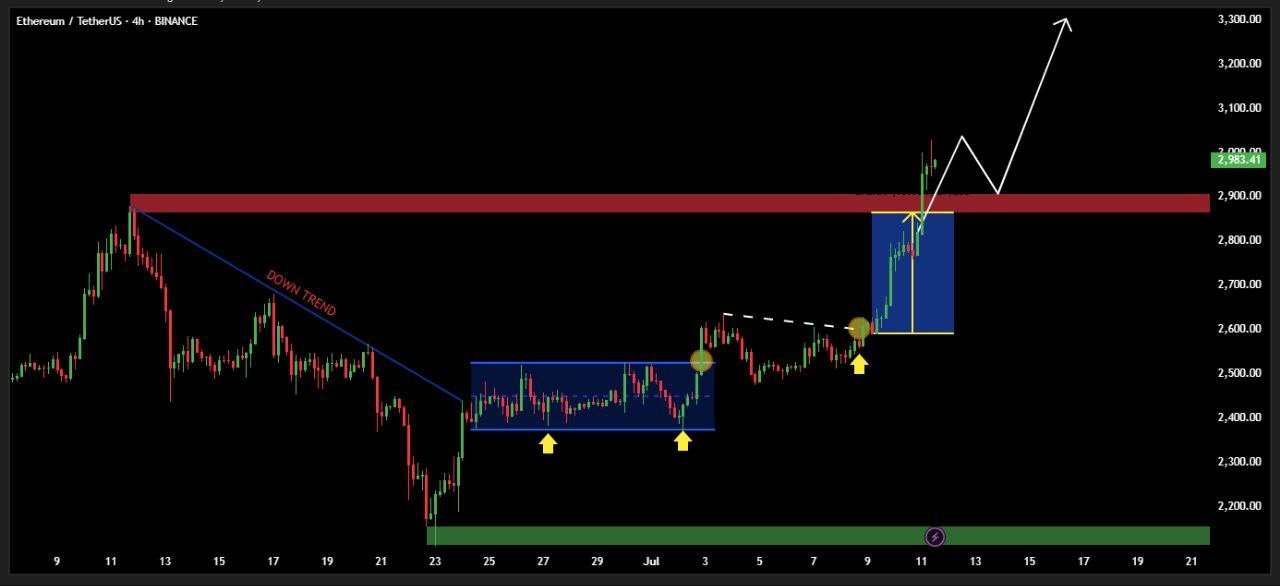 ETH Price Action | Source: X