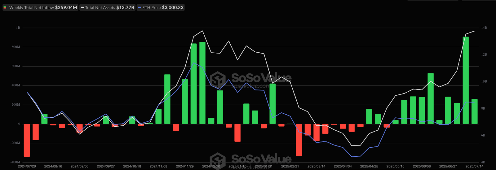 Ethereum ETF inflows 