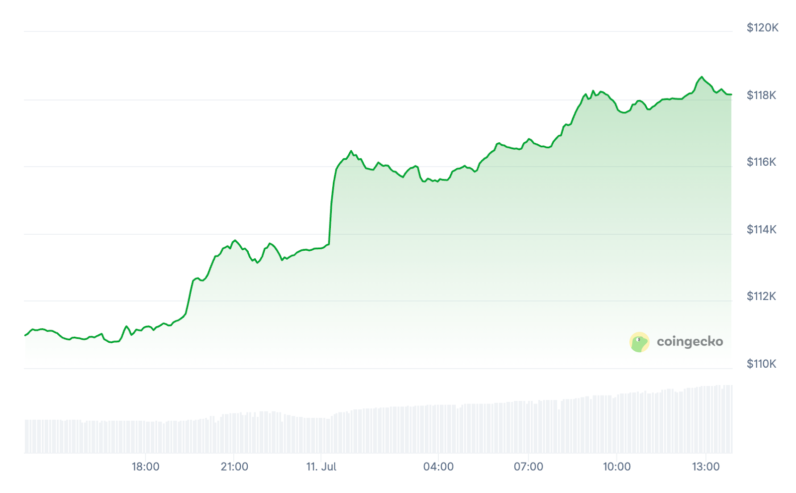 Bitcoin Price 