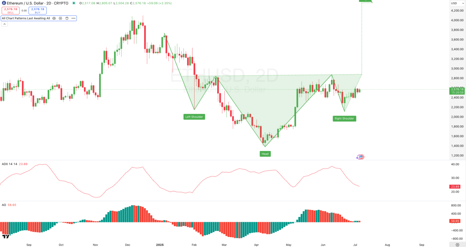 2-Tage ETH/USD Chart