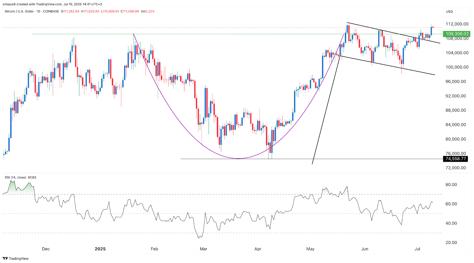 Bitcoin price formed bullish patterns