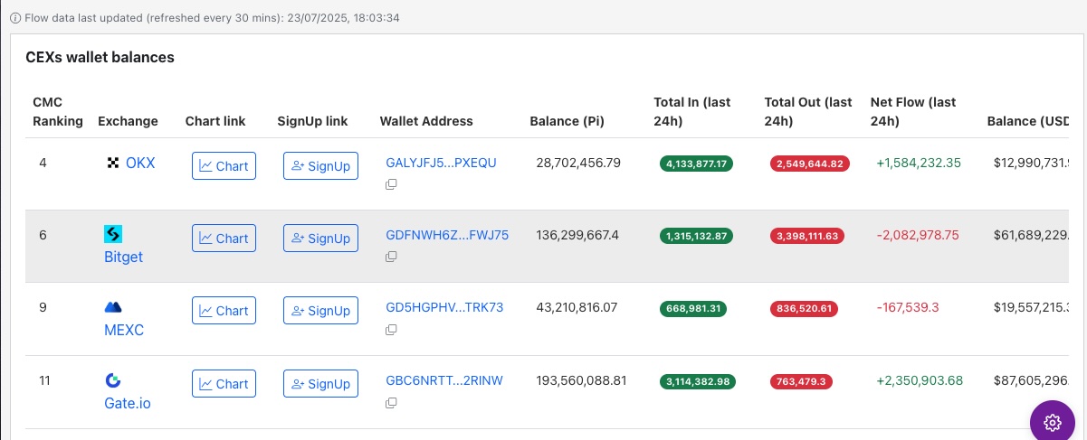 Pi coin exchange flows
