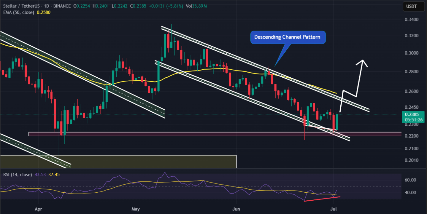 XLM Crypto Daily Chart | Source: TradingView