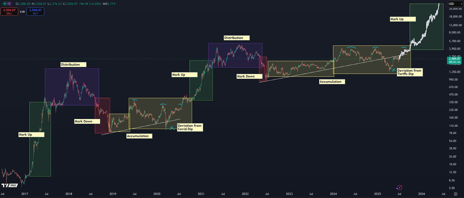 Ethereum Price Prediction 