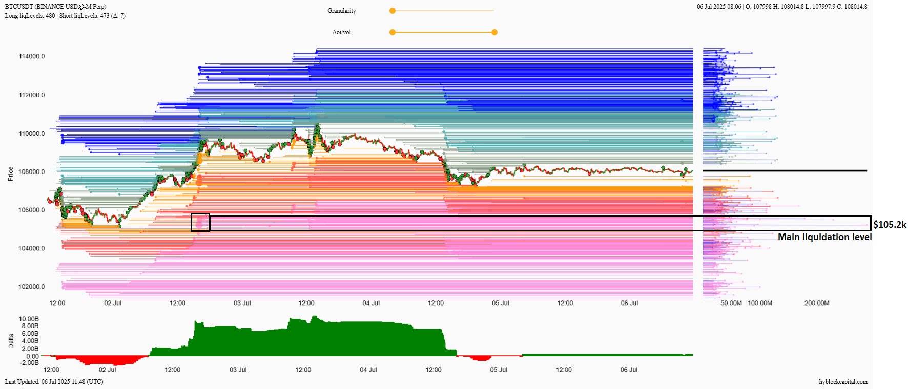 Bitcoin liquidity levels