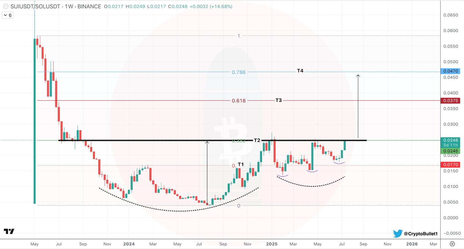 1-week SOL/USDT Chart