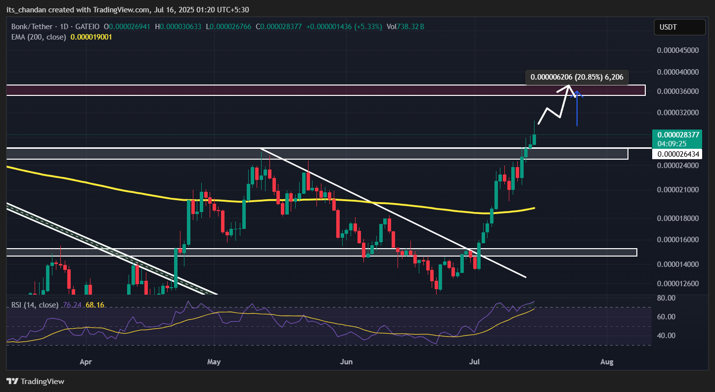 BONKUSDT Daily Chart