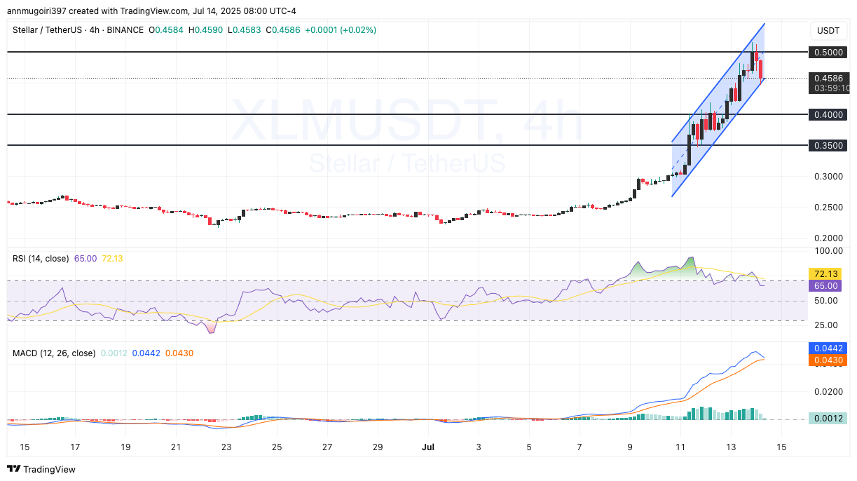 XLM/USDT 4-hour chart 