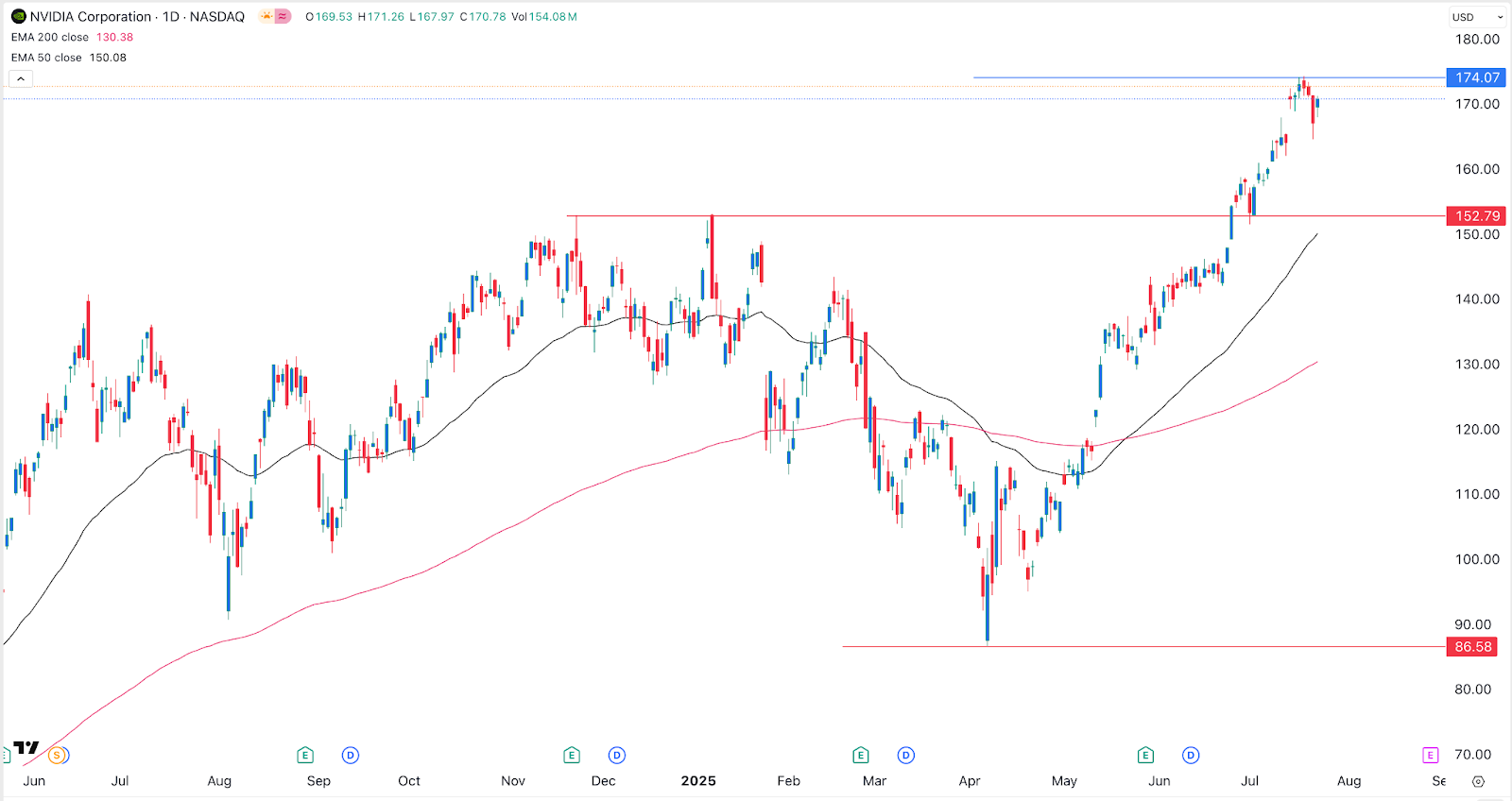 NVDA stock price chart 