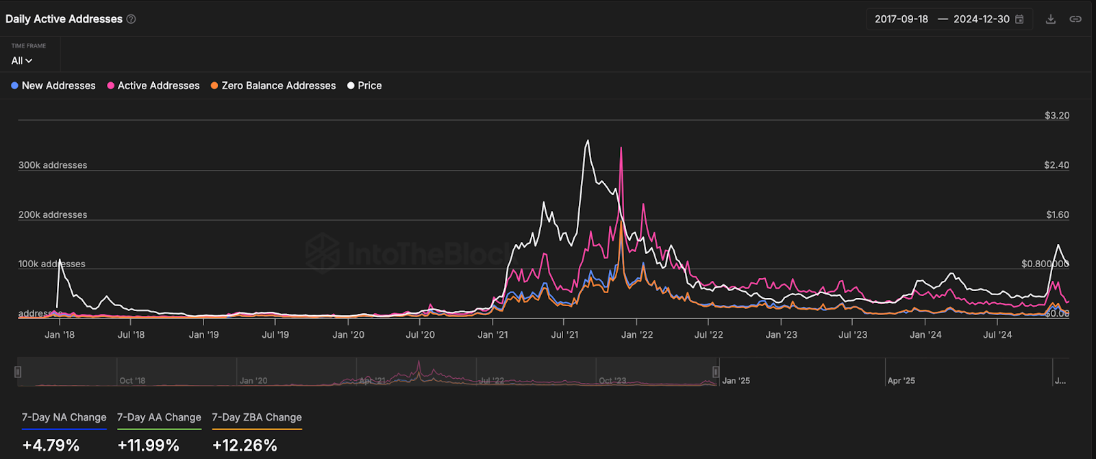 Cardano address activity 