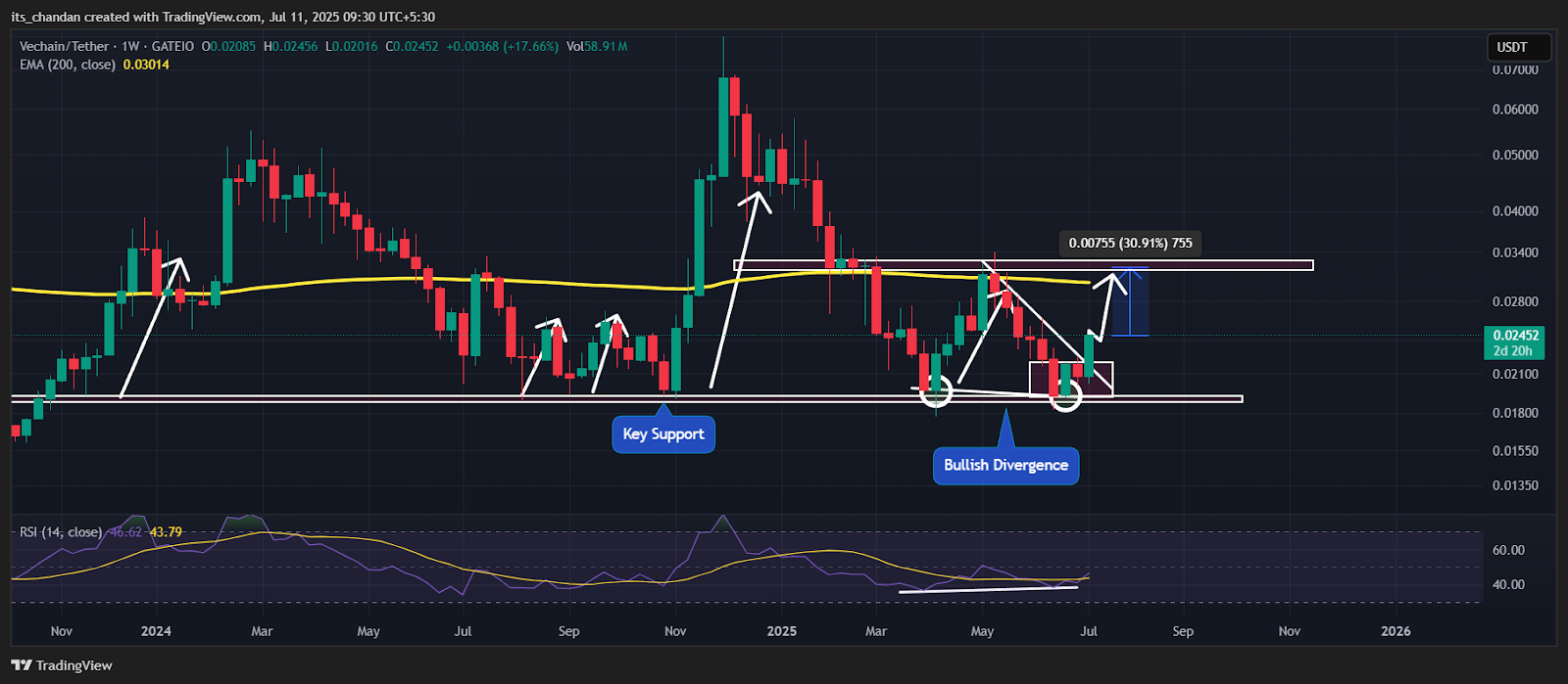 VET/USDT Weekly Chart