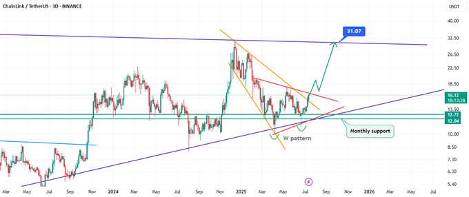 3-day LINK/USDT Chart 