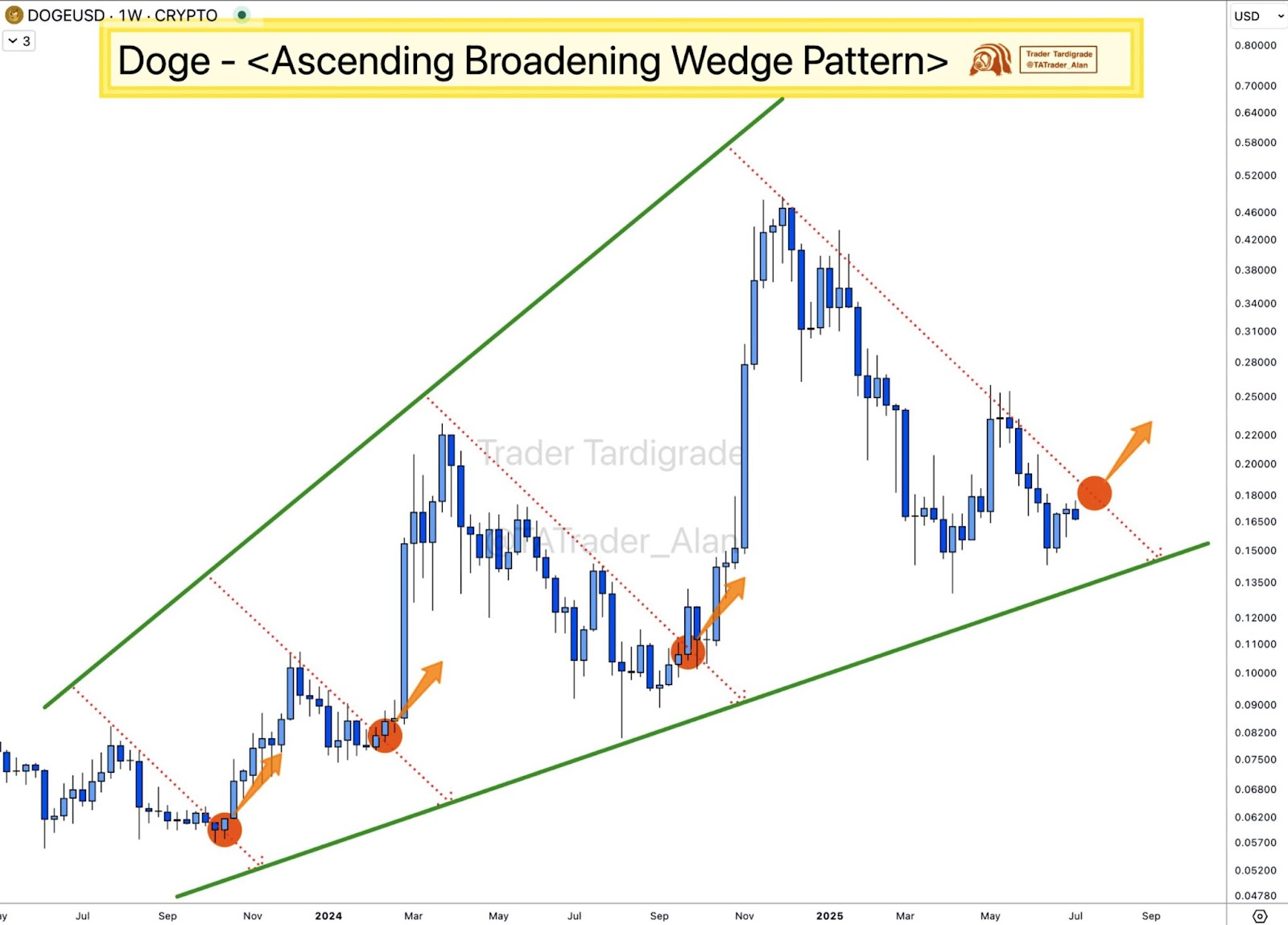 Trader Tardigrade Chart Analysis