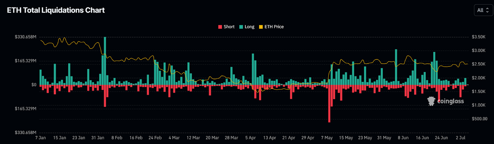 ETH Liquidations Chart
