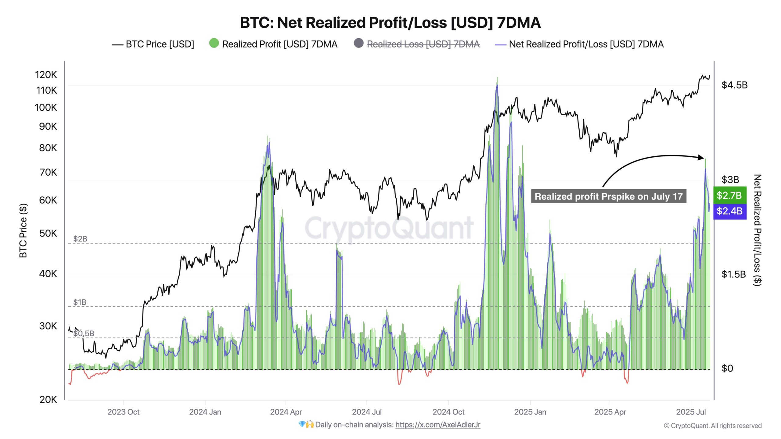 BTC realisierter Nettogewinn/-verlust