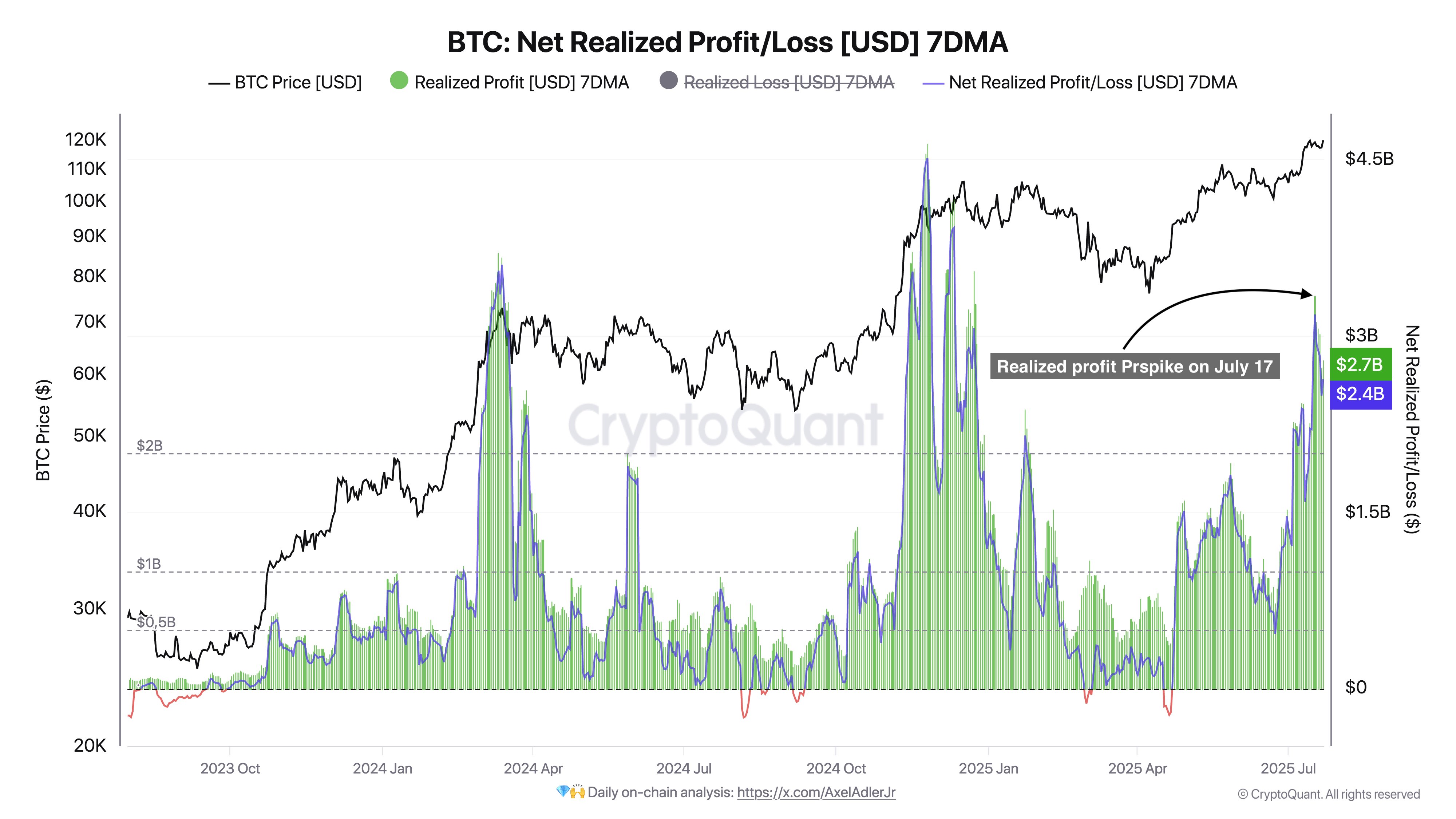 BTC net realized profit/loss