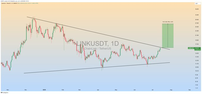 Chainlink price chart
