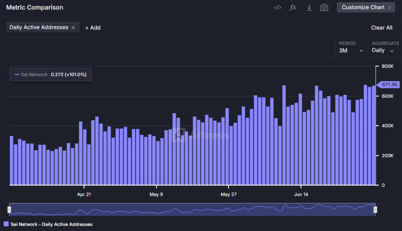 Sei Daily Active Addresses 